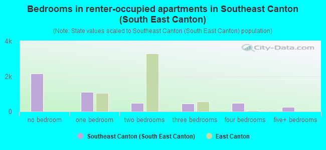 Bedrooms in renter-occupied apartments in Southeast Canton (South East Canton)