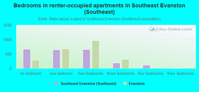 Bedrooms in renter-occupied apartments in Southeast Evanston (Southeast)