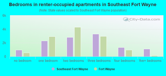 Bedrooms in renter-occupied apartments in Southeast Fort Wayne