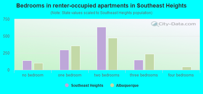 Bedrooms in renter-occupied apartments in Southeast Heights