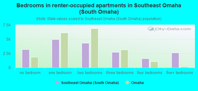 Bedrooms in renter-occupied apartments in Southeast Omaha (South Omaha)