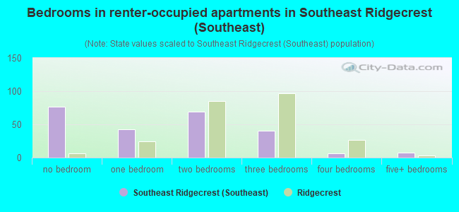 Bedrooms in renter-occupied apartments in Southeast Ridgecrest (Southeast)