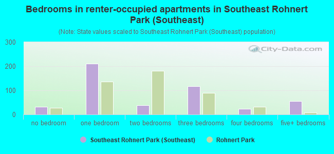 Bedrooms in renter-occupied apartments in Southeast Rohnert Park (Southeast)