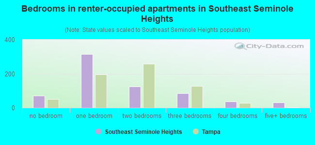 Bedrooms in renter-occupied apartments in Southeast Seminole Heights