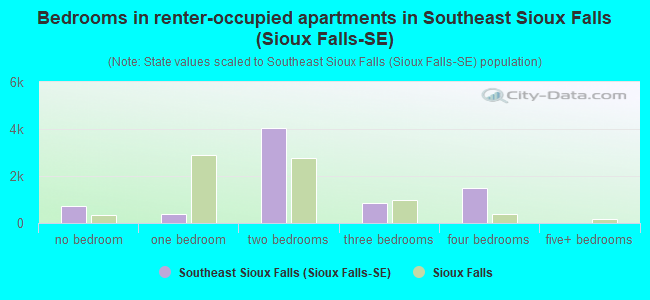 Bedrooms in renter-occupied apartments in Southeast Sioux Falls (Sioux Falls-SE)