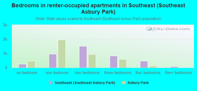 Bedrooms in renter-occupied apartments in Southeast (Southeast Asbury Park)