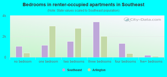 Bedrooms in renter-occupied apartments in Southeast