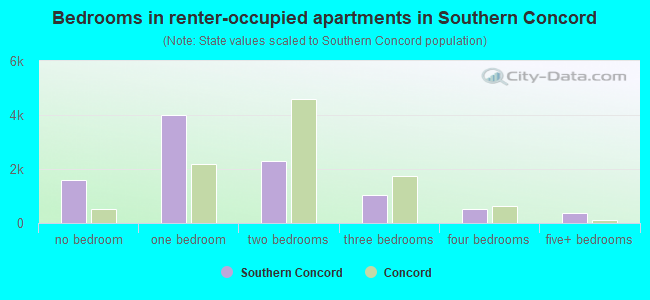 Bedrooms in renter-occupied apartments in Southern Concord