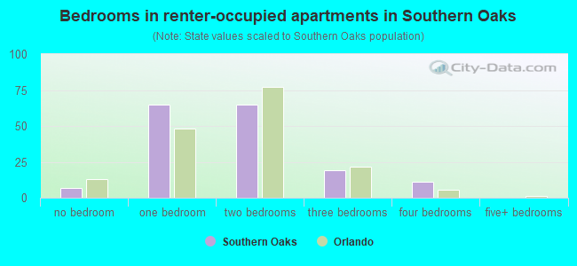 Bedrooms in renter-occupied apartments in Southern Oaks