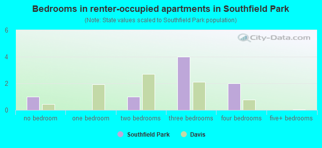 Bedrooms in renter-occupied apartments in Southfield Park