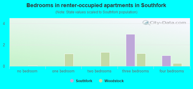 Bedrooms in renter-occupied apartments in Southfork