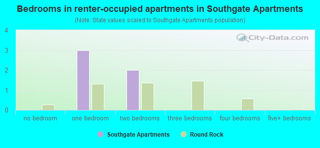 Bedrooms in renter-occupied apartments in Southgate Apartments