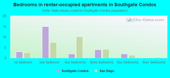 Bedrooms in renter-occupied apartments in Southgate Condos