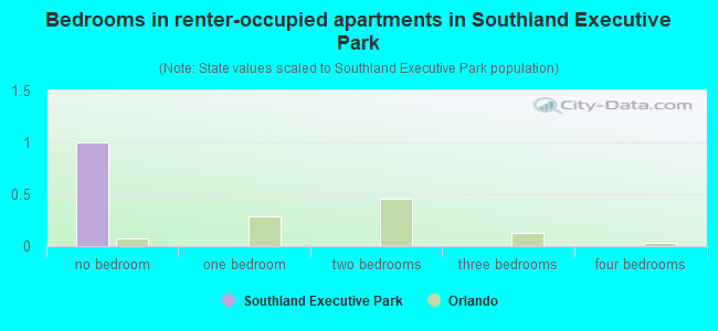 Bedrooms in renter-occupied apartments in Southland Executive Park