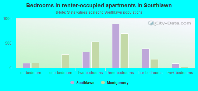 Bedrooms in renter-occupied apartments in Southlawn