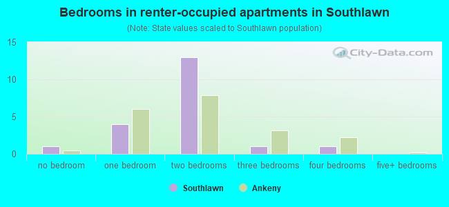 Bedrooms in renter-occupied apartments in Southlawn