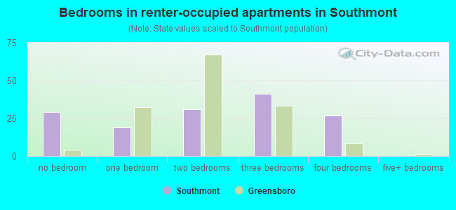 Bedrooms in renter-occupied apartments in Southmont