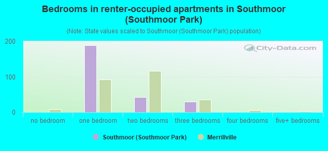 Bedrooms in renter-occupied apartments in Southmoor (Southmoor Park)