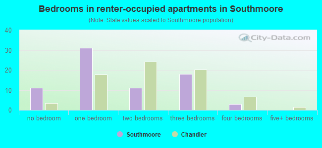 Bedrooms in renter-occupied apartments in Southmoore