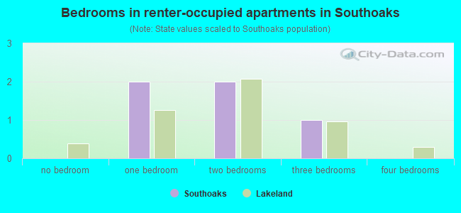 Bedrooms in renter-occupied apartments in Southoaks