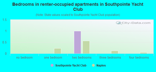 Bedrooms in renter-occupied apartments in Southpointe Yacht Club