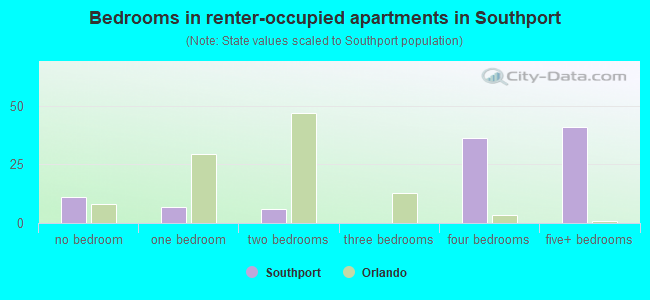 Bedrooms in renter-occupied apartments in Southport