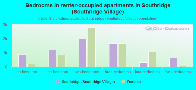 Bedrooms in renter-occupied apartments in Southridge (Southridge Village)