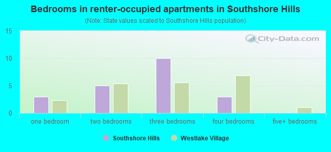 Bedrooms in renter-occupied apartments in Southshore Hills