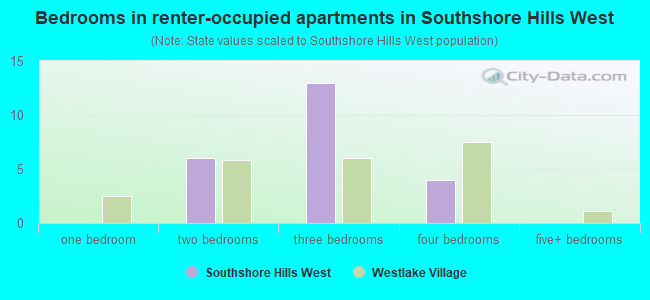 Bedrooms in renter-occupied apartments in Southshore Hills West