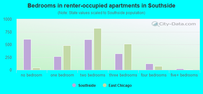 Bedrooms in renter-occupied apartments in Southside