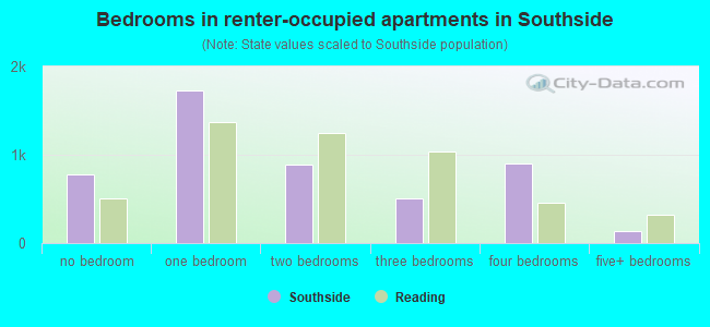 Bedrooms in renter-occupied apartments in Southside