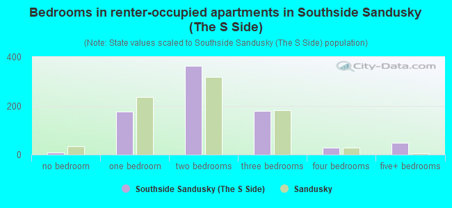 Bedrooms in renter-occupied apartments in Southside Sandusky (The S Side)