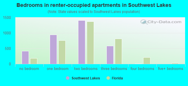 Bedrooms in renter-occupied apartments in Southwest Lakes