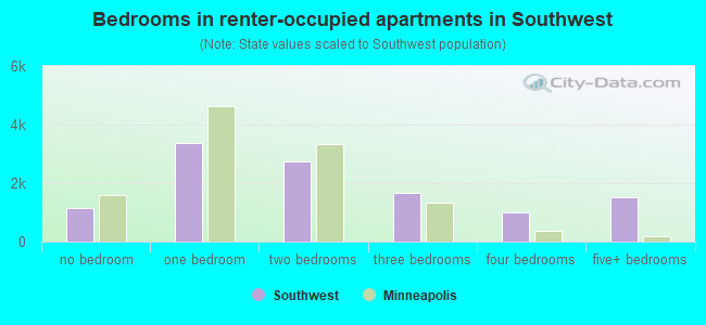 Bedrooms in renter-occupied apartments in Southwest