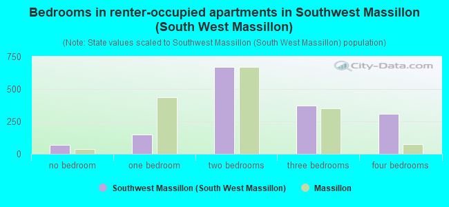 Bedrooms in renter-occupied apartments in Southwest Massillon (South West Massillon)