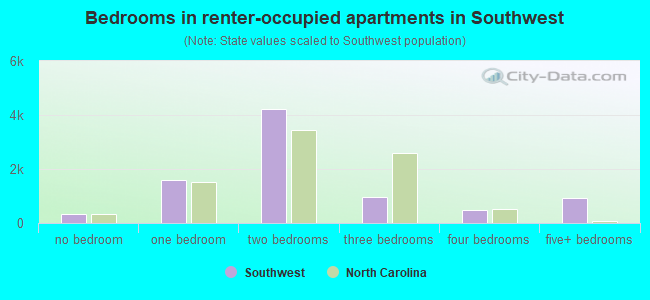 Bedrooms in renter-occupied apartments in Southwest