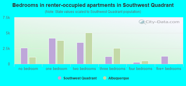 Bedrooms in renter-occupied apartments in Southwest Quadrant