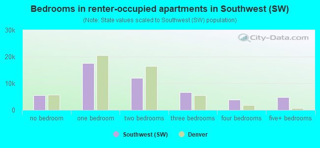 Bedrooms in renter-occupied apartments in Southwest (SW)