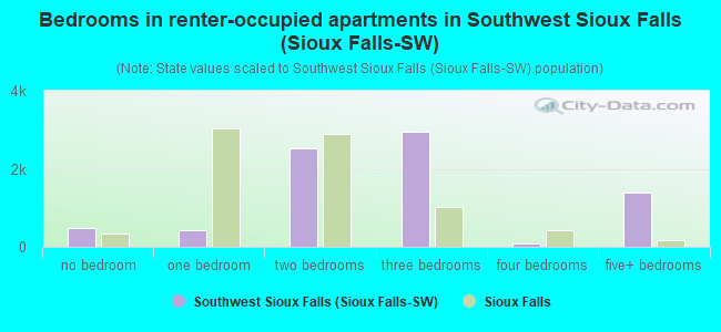 Bedrooms in renter-occupied apartments in Southwest Sioux Falls (Sioux Falls-SW)