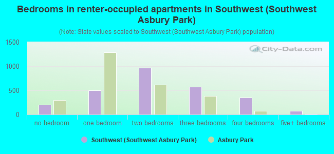 Bedrooms in renter-occupied apartments in Southwest (Southwest Asbury Park)
