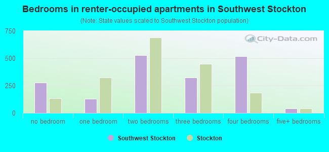 Bedrooms in renter-occupied apartments in Southwest Stockton