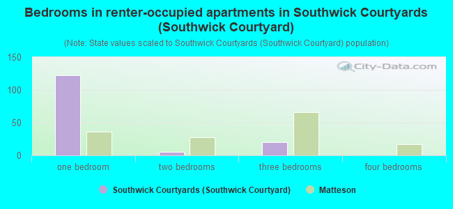 Bedrooms in renter-occupied apartments in Southwick Courtyards (Southwick Courtyard)