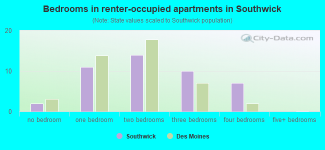 Bedrooms in renter-occupied apartments in Southwick