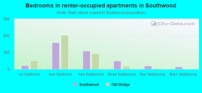 Bedrooms in renter-occupied apartments in Southwood