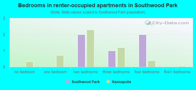 Bedrooms in renter-occupied apartments in Southwood Park
