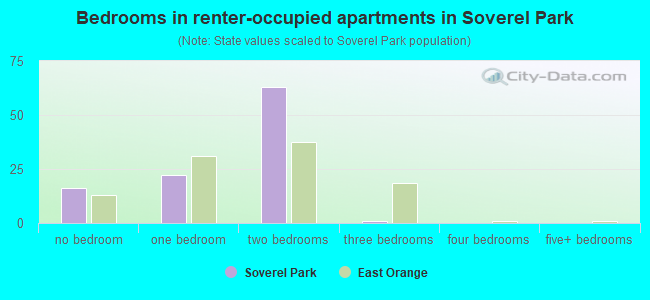 Bedrooms in renter-occupied apartments in Soverel Park