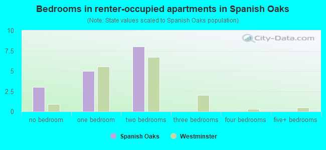 Bedrooms in renter-occupied apartments in Spanish Oaks