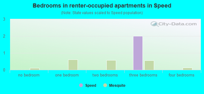 Bedrooms in renter-occupied apartments in Speed