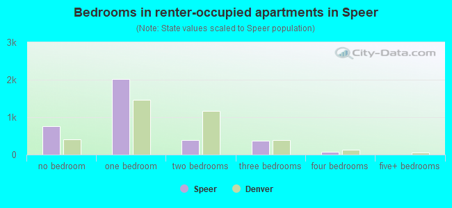 Bedrooms in renter-occupied apartments in Speer