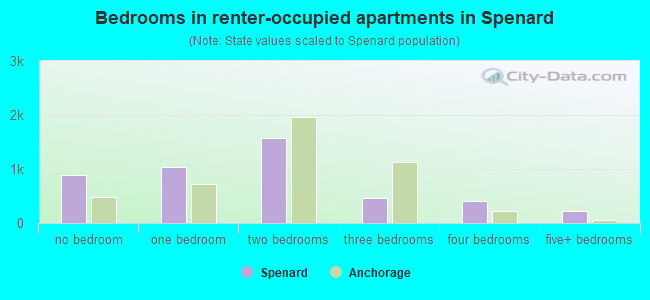 Bedrooms in renter-occupied apartments in Spenard